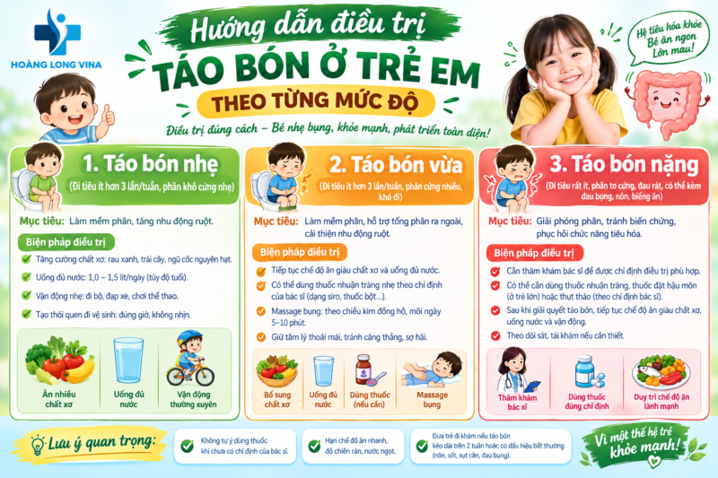 Hướng dẫn điều trị táo bón ở trẻ em theo từng mức độ
